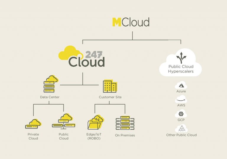 247Cloud